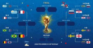 Quarti di finale Mondiali Russia 2018